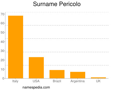 Surname Pericolo