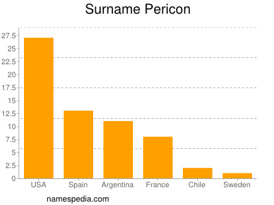 Familiennamen Pericon