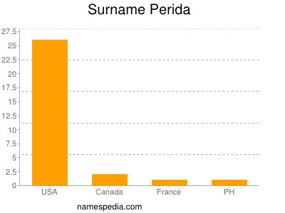 Familiennamen Perida