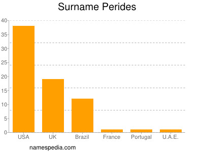 Familiennamen Perides