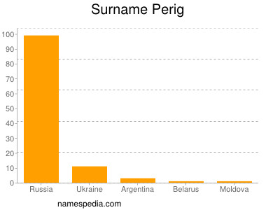 Familiennamen Perig