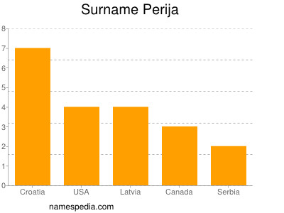 Familiennamen Perija