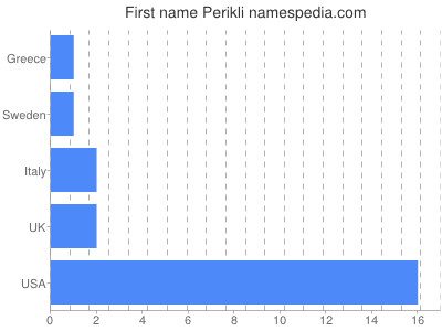 Vornamen Perikli