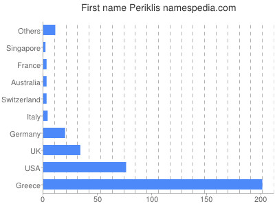Vornamen Periklis