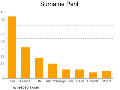 Surname Peril