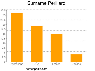 Familiennamen Perillard