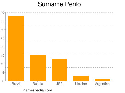 Familiennamen Perilo