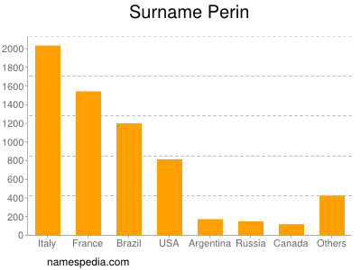 Familiennamen Perin