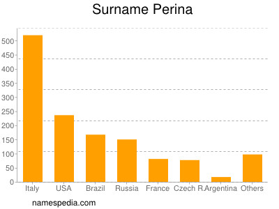 Familiennamen Perina