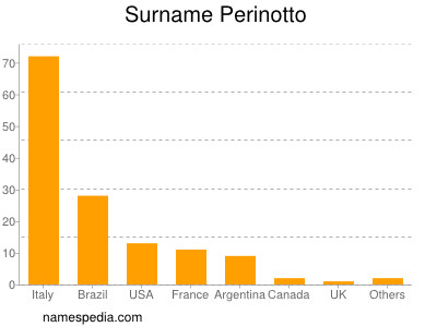 Surname Perinotto
