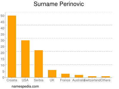 Familiennamen Perinovic