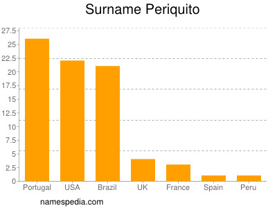 Familiennamen Periquito