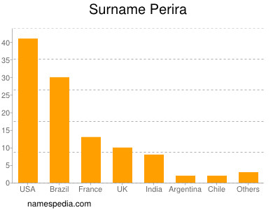 Familiennamen Perira