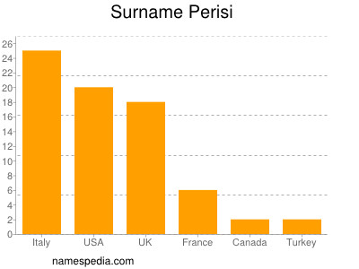 Familiennamen Perisi