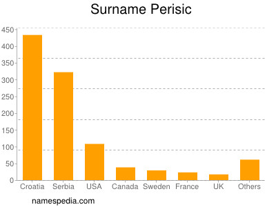 Familiennamen Perisic