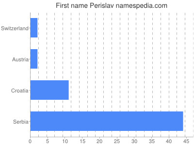 Given name Perislav