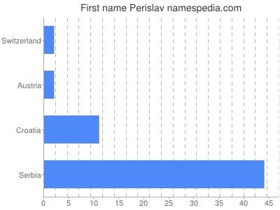 Vornamen Perislav