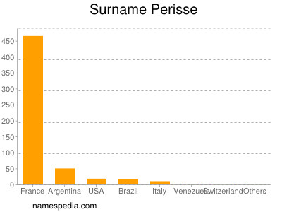 Familiennamen Perisse