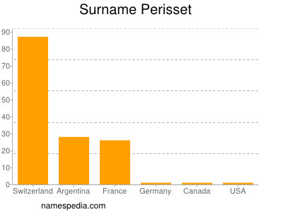 Familiennamen Perisset