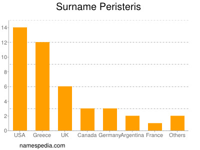 Familiennamen Peristeris