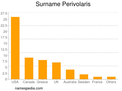 Familiennamen Perivolaris