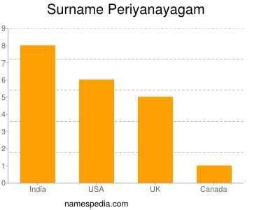 Familiennamen Periyanayagam