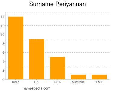Familiennamen Periyannan