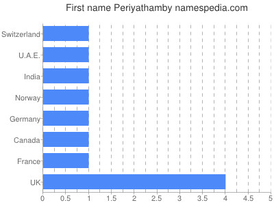 Given name Periyathamby
