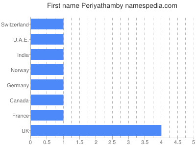 prenom Periyathamby