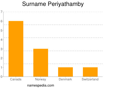 Surname Periyathamby