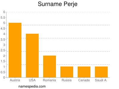 Surname Perje