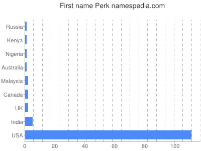 Given name Perk