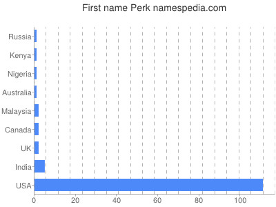 Vornamen Perk