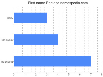 Vornamen Perkasa