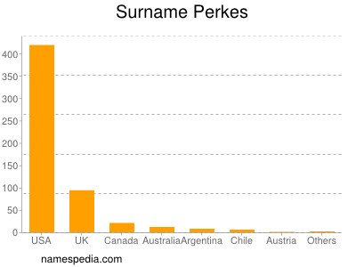 Familiennamen Perkes