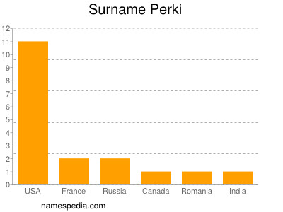 nom Perki