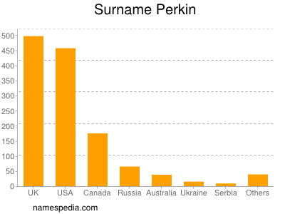 Surname Perkin