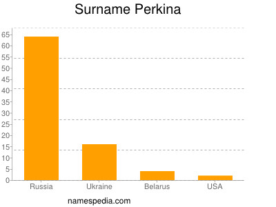 Familiennamen Perkina