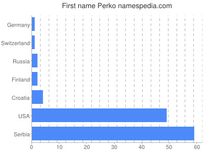 Vornamen Perko