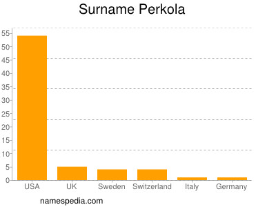 Surname Perkola