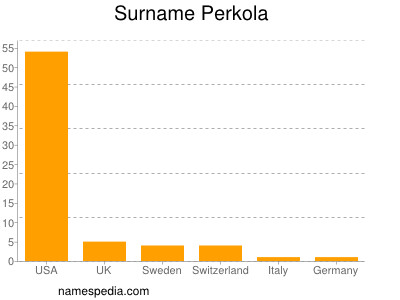 Familiennamen Perkola