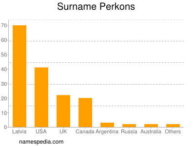 Familiennamen Perkons