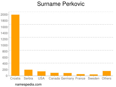 Familiennamen Perkovic