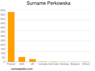 Familiennamen Perkowska