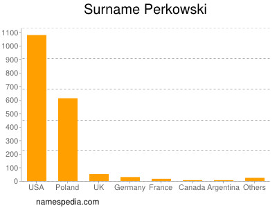 Familiennamen Perkowski