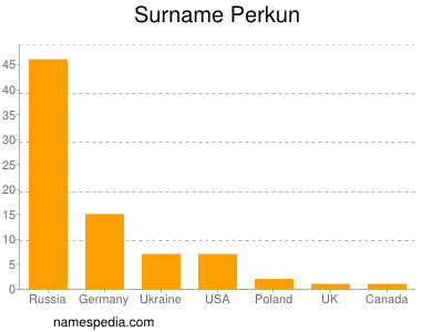 Familiennamen Perkun