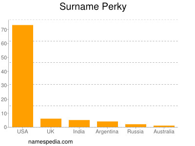 Surname Perky