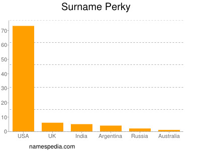 Familiennamen Perky