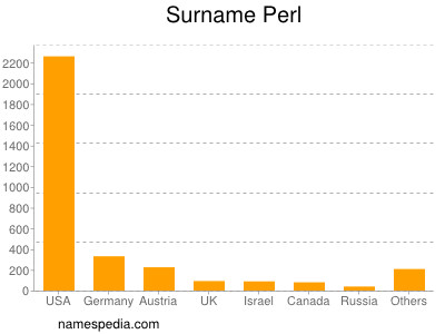 Surname Perl