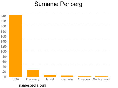 Familiennamen Perlberg